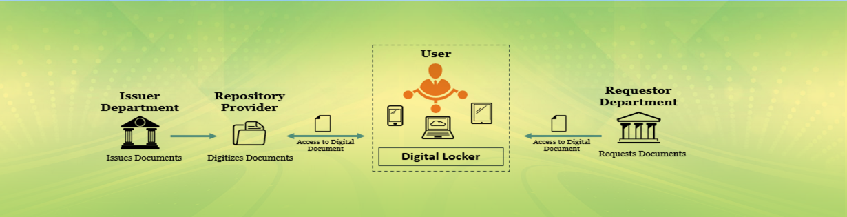 Digital Locker